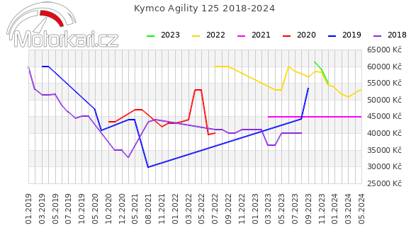 Kymco Agility 125 2018-2024