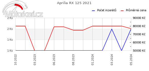 Aprilia RX 125 2021
