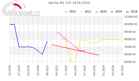 Aprilia RX 125 2018-2024