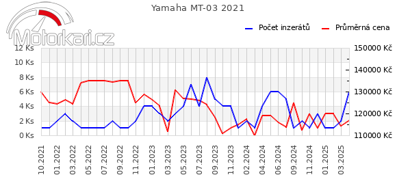 Yamaha MT-03 2021