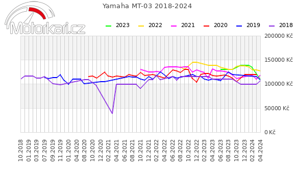 Yamaha MT-03 2018-2024