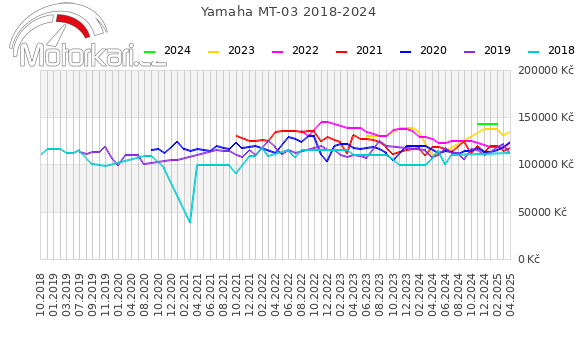 Yamaha MT-03 2018-2024