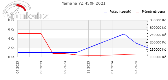 Yamaha YZ 450F 2021