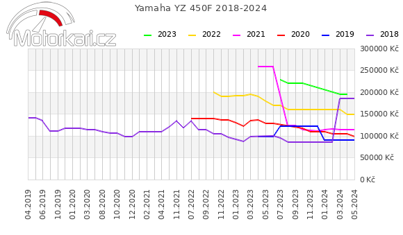 Yamaha YZ 450F 2018-2024