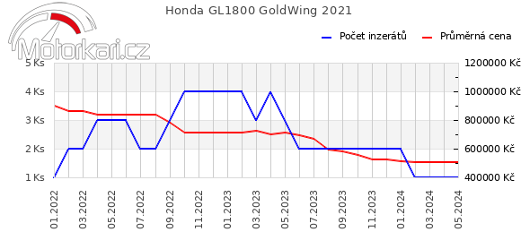 Honda GL1800 GoldWing 2021
