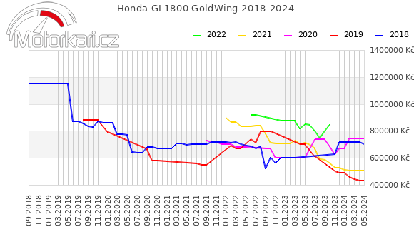 Honda GL1800 GoldWing 2018-2024