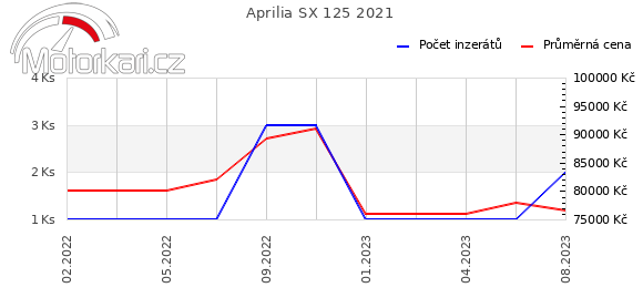 Aprilia SX 125 2021