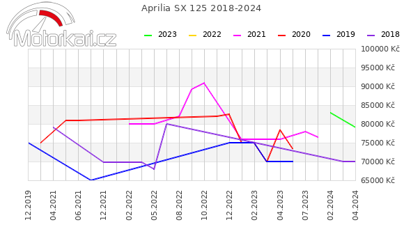Aprilia SX 125 2018-2024