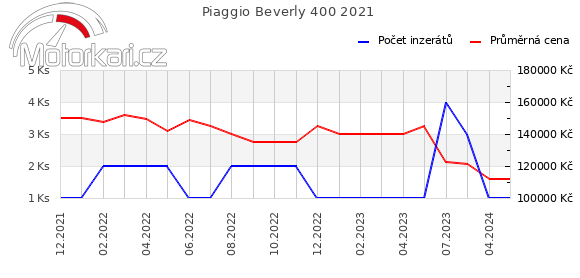 Piaggio Beverly 400 2021