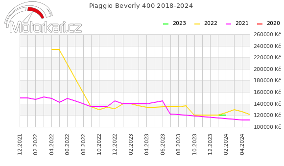 Piaggio Beverly 400 2018-2024