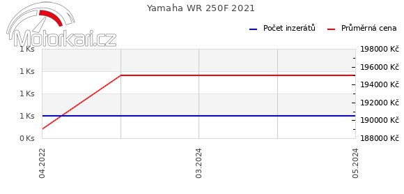 Yamaha WR 250F 2021
