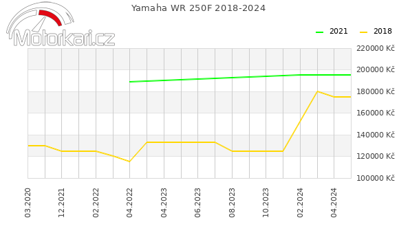 Yamaha WR 250F 2018-2024