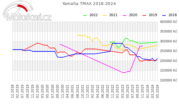 Yamaha TMAX 2018-2024
