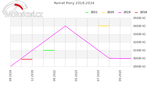 Romet Pony 2018-2024
