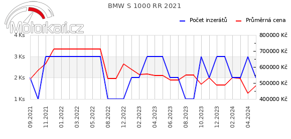 BMW S 1000 RR 2021