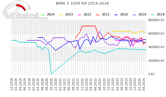 BMW S 1000 RR 2018-2024