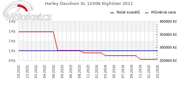 Harley Davidson XL 1200N Nightster 2021