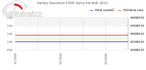 Harley Davidson FXDF Dyna Fat Bob 2021