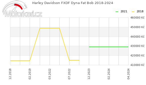 Harley Davidson FXDF Dyna Fat Bob 2018-2024