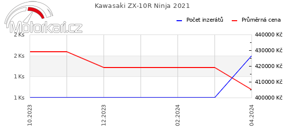 Kawasaki ZX-10R Ninja 2021