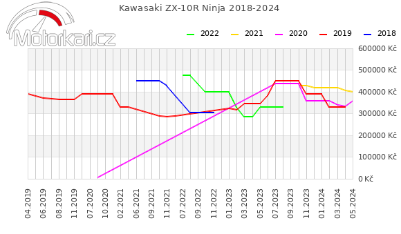 Kawasaki ZX-10R Ninja 2018-2024