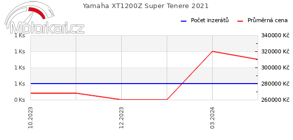 Yamaha XT1200Z Super Tenere 2021