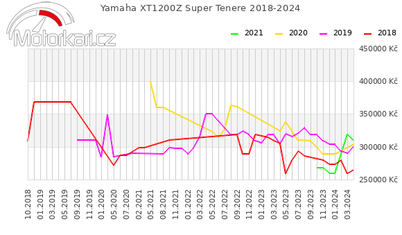 Yamaha XT1200Z Super Tenere 2018-2024