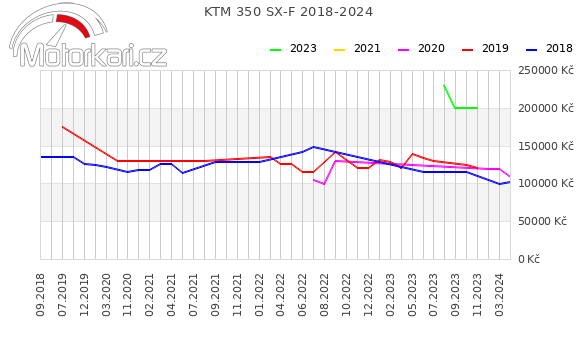 KTM 350 SX-F 2018-2024