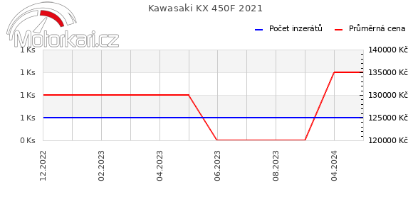 Kawasaki KX 450F 2021