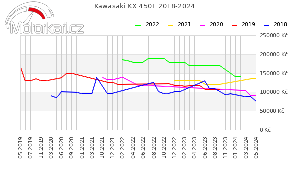 Kawasaki KX 450F 2018-2024