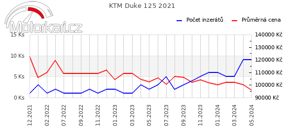 KTM Duke 125 2021
