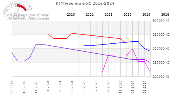 KTM Freeride E-XC 2018-2024
