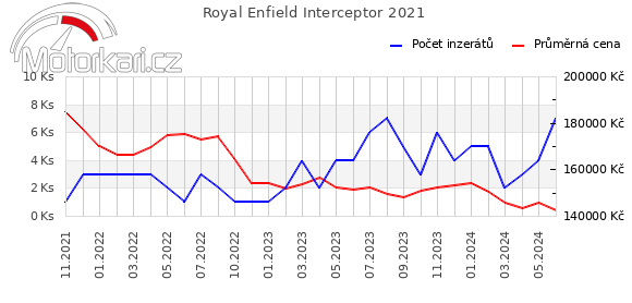 Royal Enfield Interceptor 2021