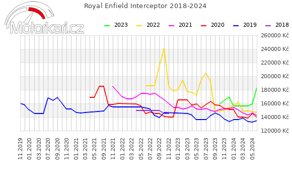 Royal Enfield Interceptor 2018-2024