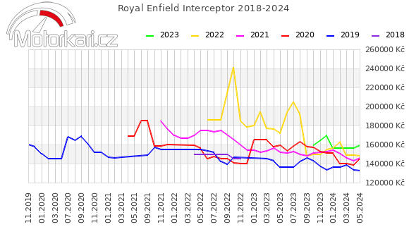 Royal Enfield Interceptor 2018-2024