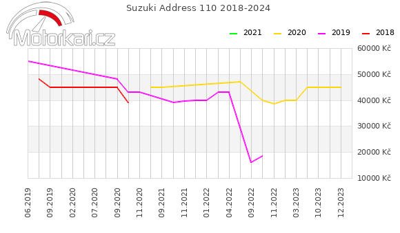Suzuki Address 110 2018-2024
