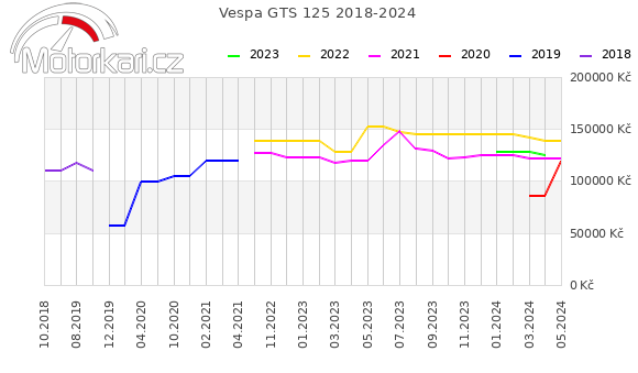 Vespa GTS 125 2018-2024
