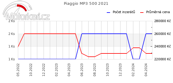 Piaggio MP3 500 2021