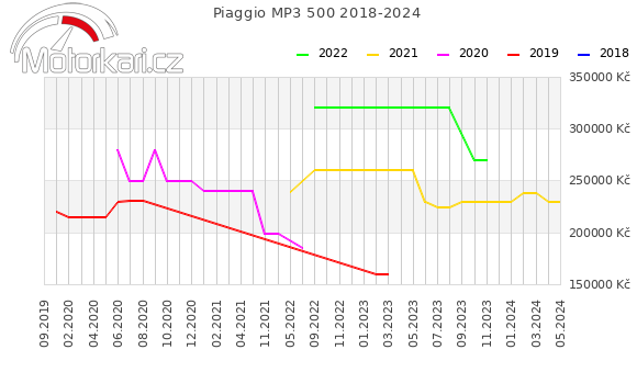 Piaggio MP3 500 2018-2024