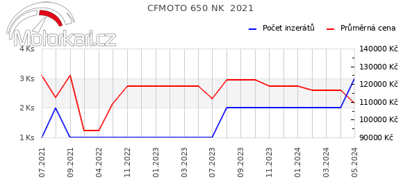 CFMOTO 650 NK  2021