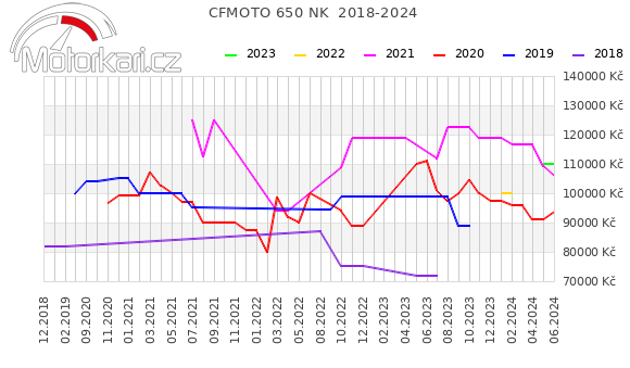 CFMOTO 650 NK  2018-2024