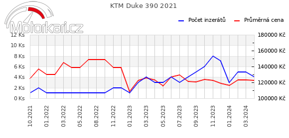 KTM Duke 390 2021