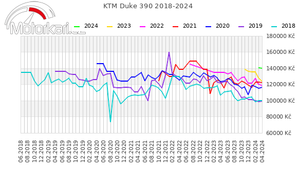 KTM Duke 390 2018-2024