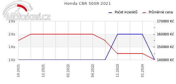 Honda CBR 500R 2021