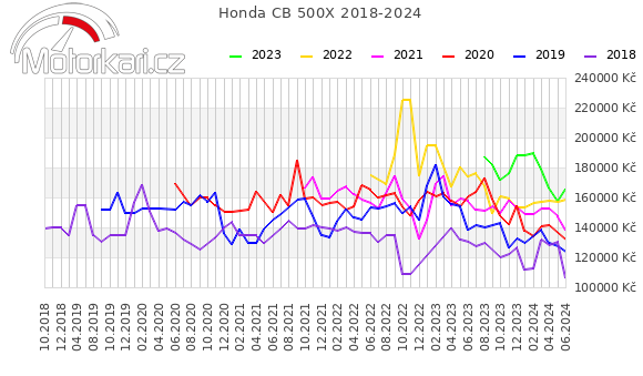 Honda CB 500X 2018-2024