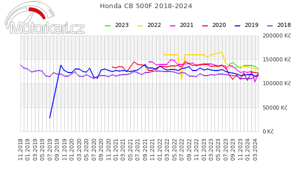Honda CB 500F 2018-2024
