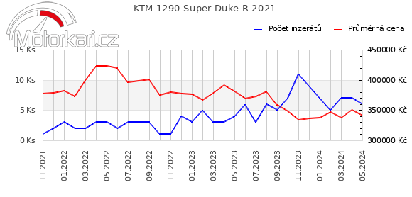 KTM 1290 Super Duke R 2021