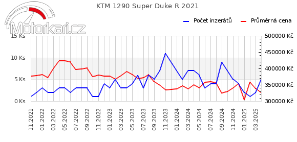 KTM 1290 Super Duke R 2021