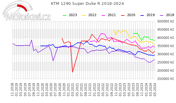 KTM 1290 Super Duke R 2018-2024