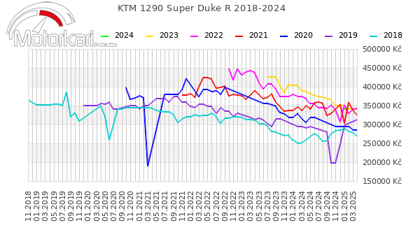 KTM 1290 Super Duke R 2018-2024